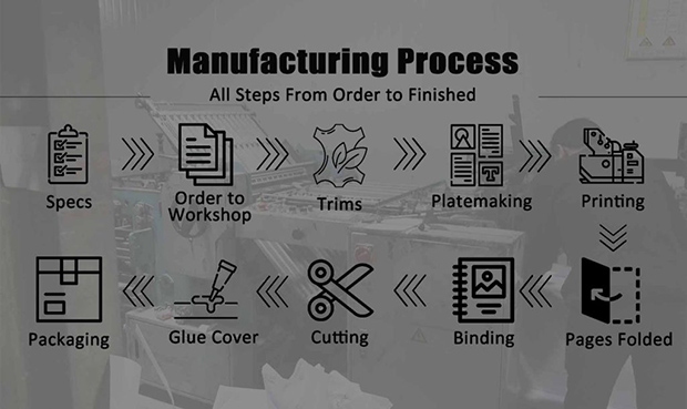 Manufacturing Process